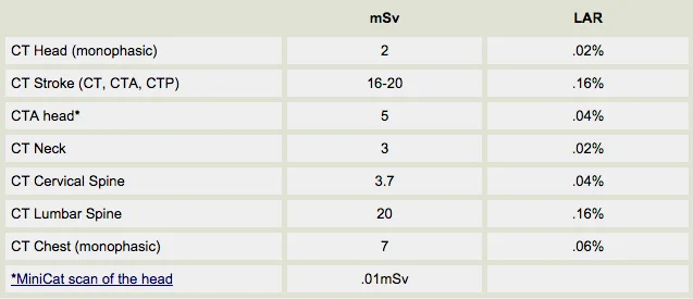 Radiation Doses